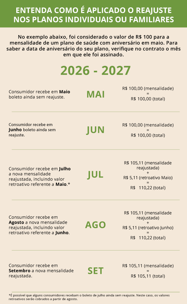 Tabela ANS de reajuste de planos individuais e familiares